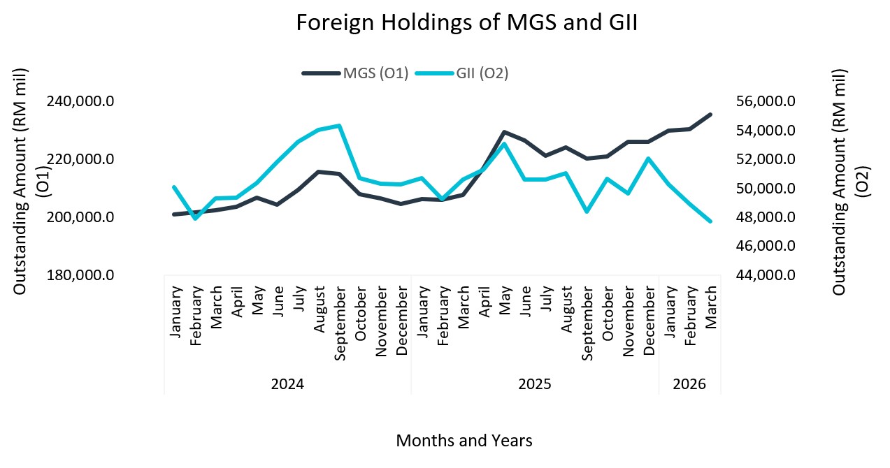 1Q26 Foreign Holdings of MGS and GII
