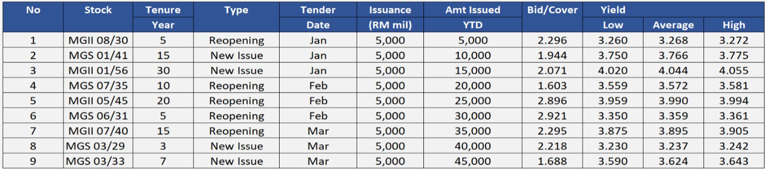 1Q26 Government Bond Auction