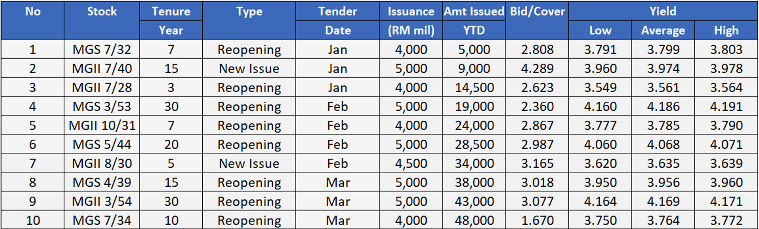 1Q25 Government Bond Auction