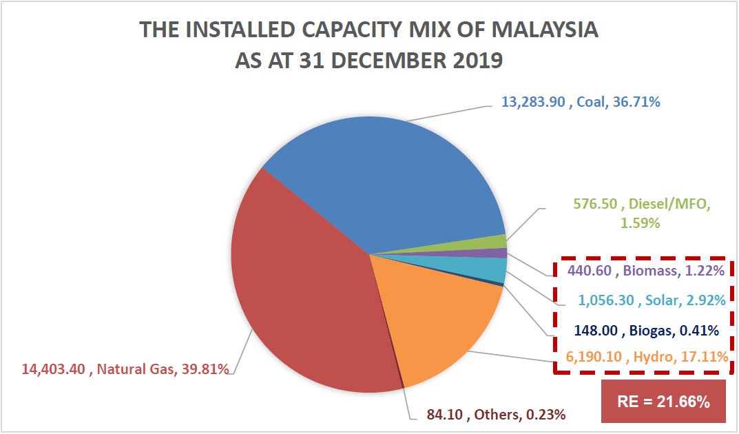 Figure 2.2 The Installed Capacity Mix of Malaysia as at 31 December 2019
