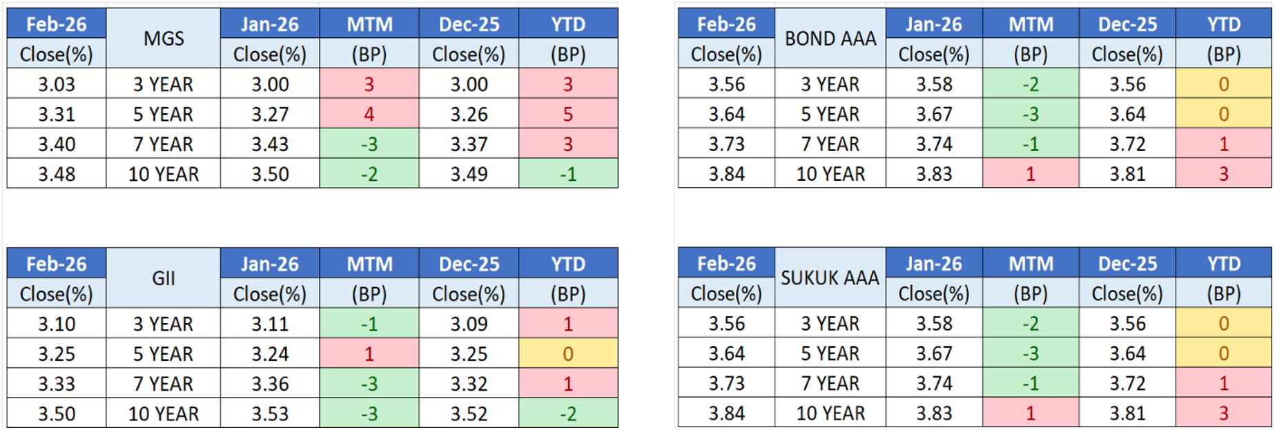 Feb26 - Bond Issuance Jan 26 vs Feb 26