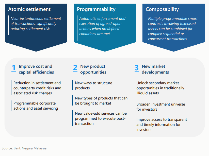 The features and benefits of tokenisation according to Bank Negara Malaysia. (page 8) The features and benefits of tokenisation according to Bank Negara Malaysia. (page 8)
