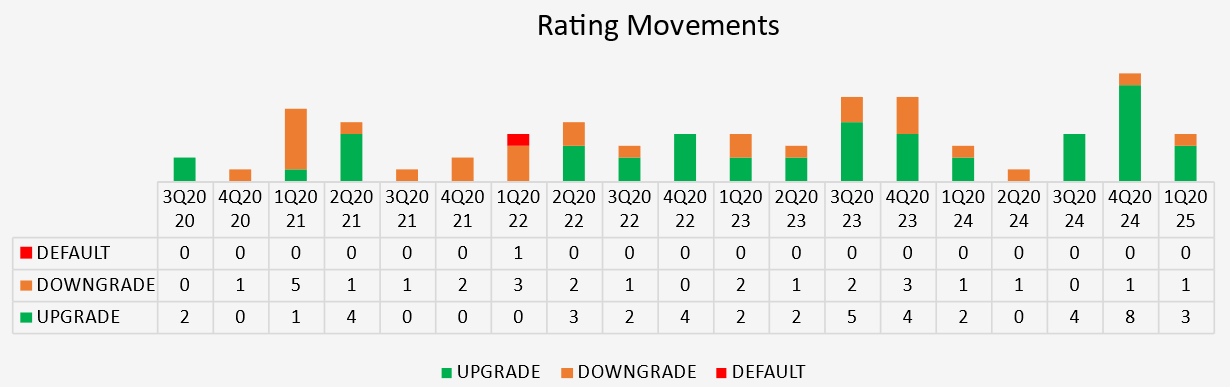 1Q25 Rating Movements