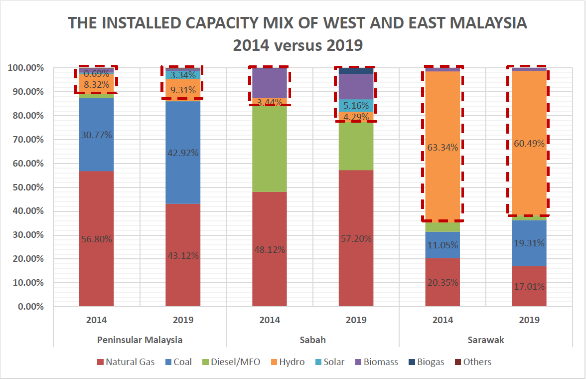 Figure 2.3 The Installed Capacity Mix of East and West Malaysia (2014 versus 2019)