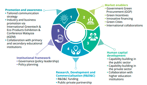 Figure 2: Five strategic thrusts for the development of conducive ecosystems for Green Technologies growth, Green Technology Master Plan, Prime Minister Office Figure 2: Five strategic thrusts for the development of conducive ecosystems for Green Technologies growth, Green Technology Master Plan, Prime Minister Office