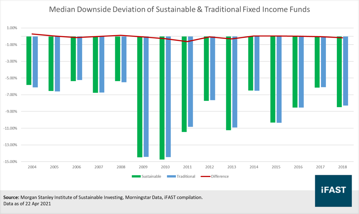 Historical Downside Deviation of Sustainable vs Traditional Fixed Income Funds Historical Downside Deviation of Sustainable vs Traditional Fixed Income Funds
