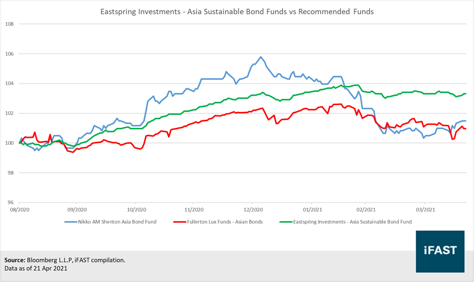 Eastspring Asia Sustainable Bond Funds vs Recommended Funds Eastspring Asia Sustainable Bond Funds vs Recommended Funds