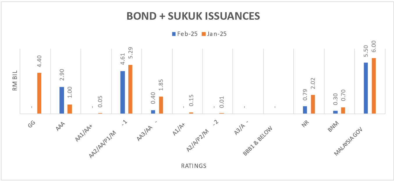 Bond Issuance Jan 25 vs Feb 25