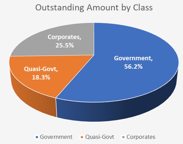 4Q22 Outstanding Amount by Bond Class