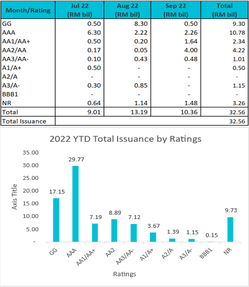 3Q22 Corporate Bond Issuance