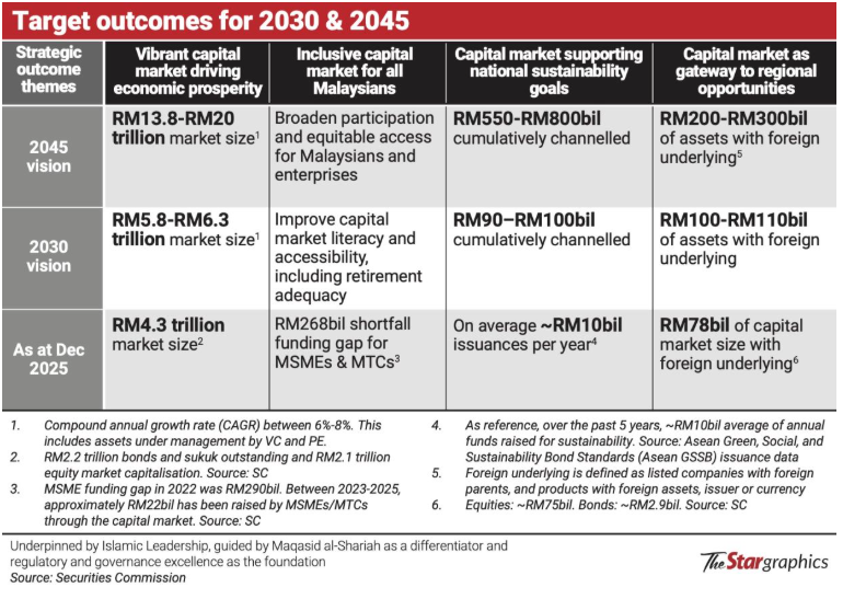 Target outcomes for 2030-2045