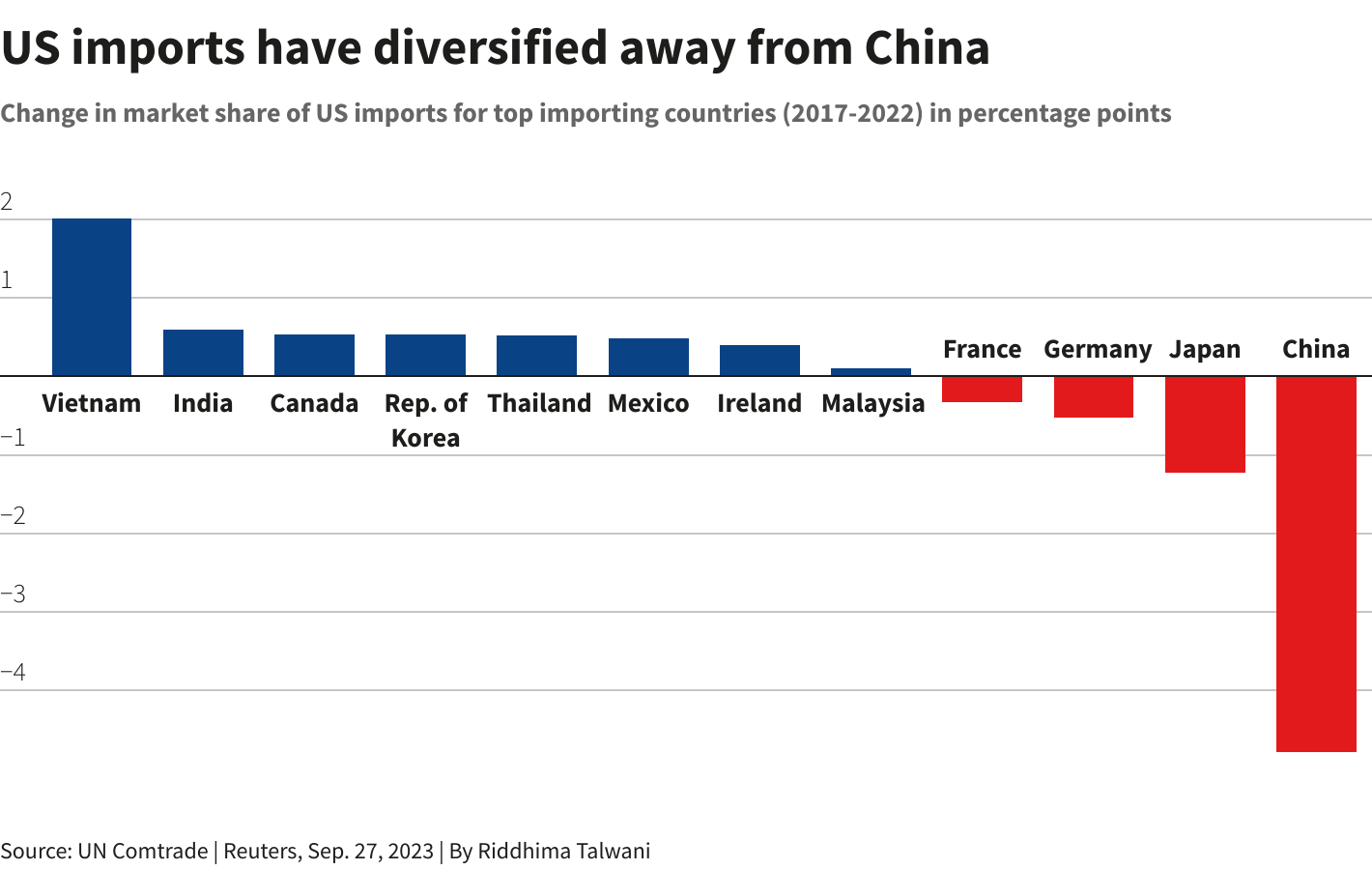 US imports have diversified away from China US imports have diversified away from China