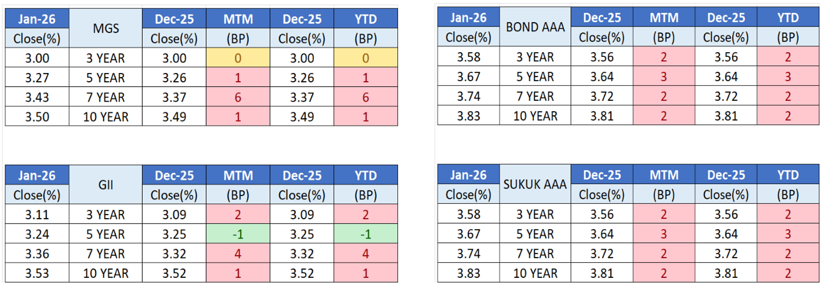 Jan26 - Bond Issuance Dec 25 vs Jan 26