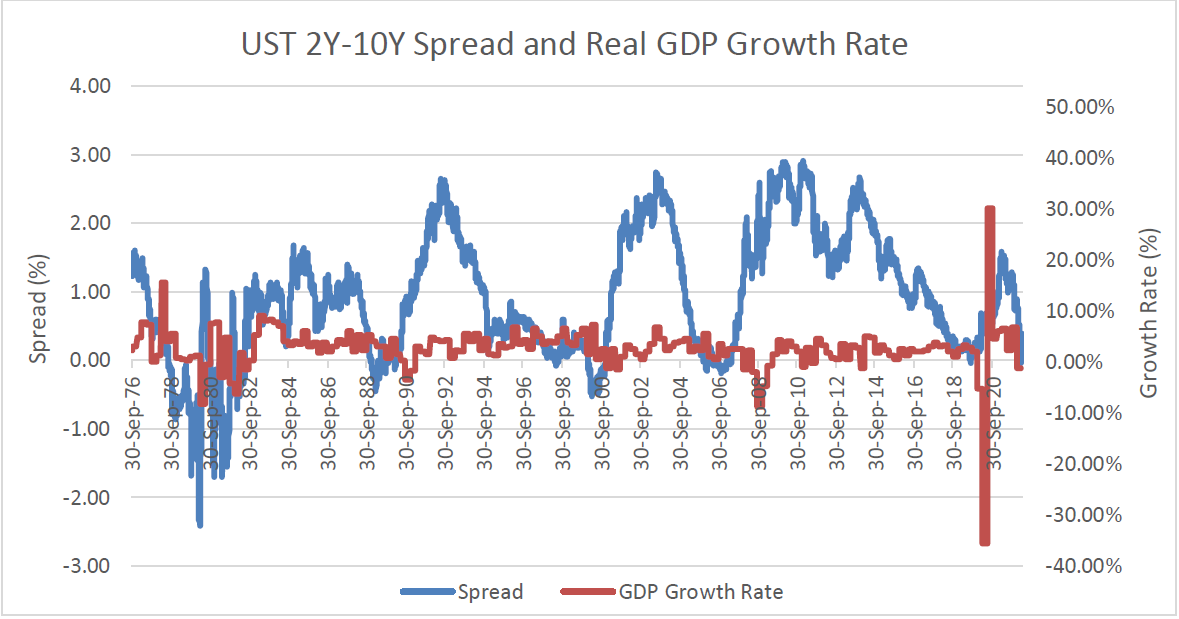 UST 2Y 10Y Spread and Real GDP Growth Rate