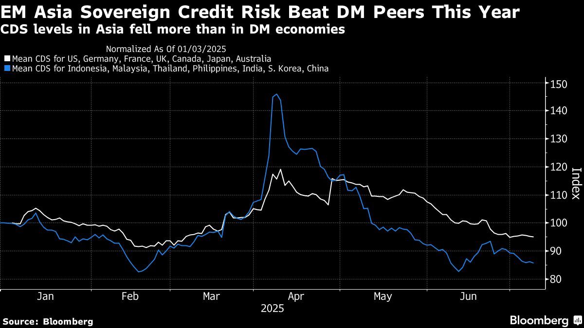 EM Asia Soverign Credit Risk Beat DM Peers This Year