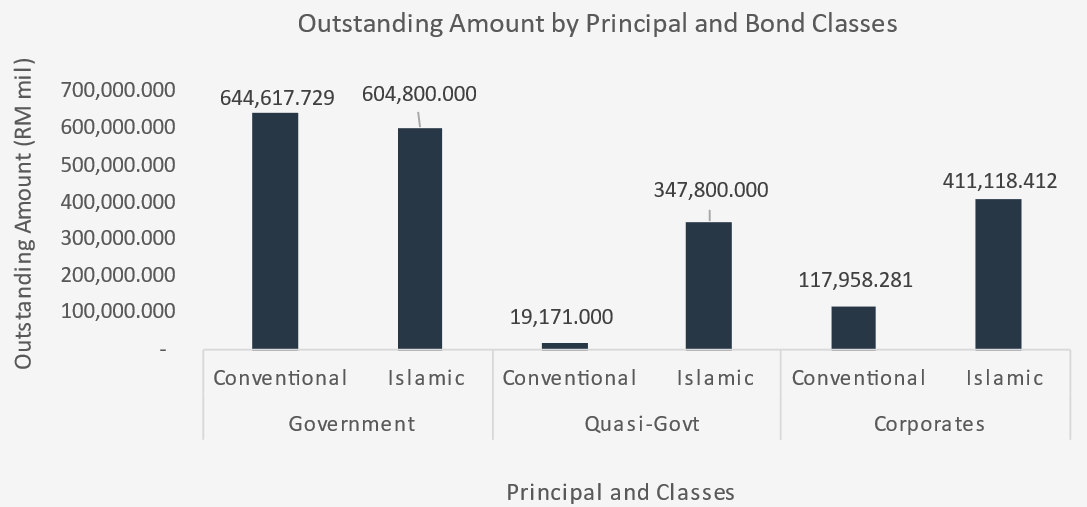 1Q25 Outstanding Amount by Principal and Bond Classes