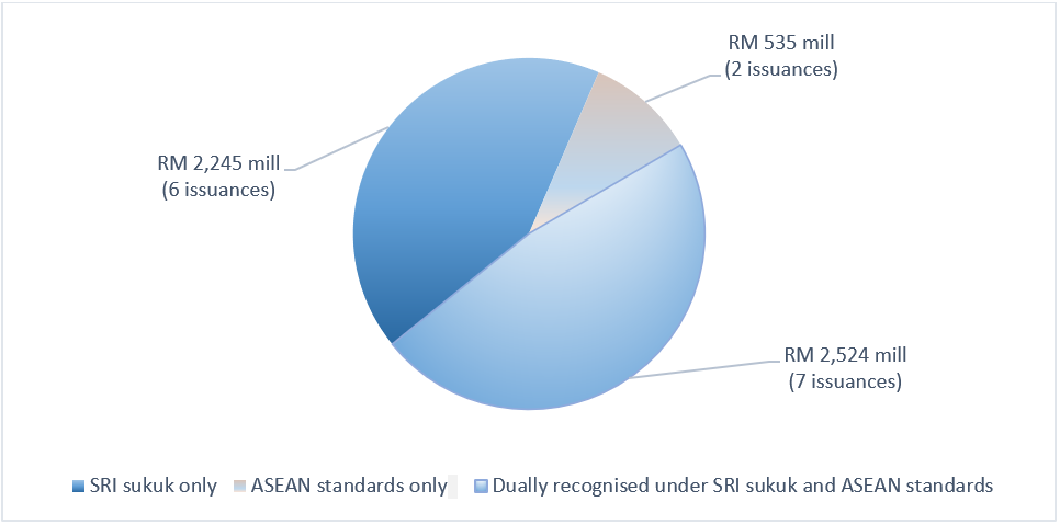 Chart 4: Total Issuances under the SRI Sukuk Framework and ASEAN Green, Social and Sustainability standards in Malaysia as at April 2020