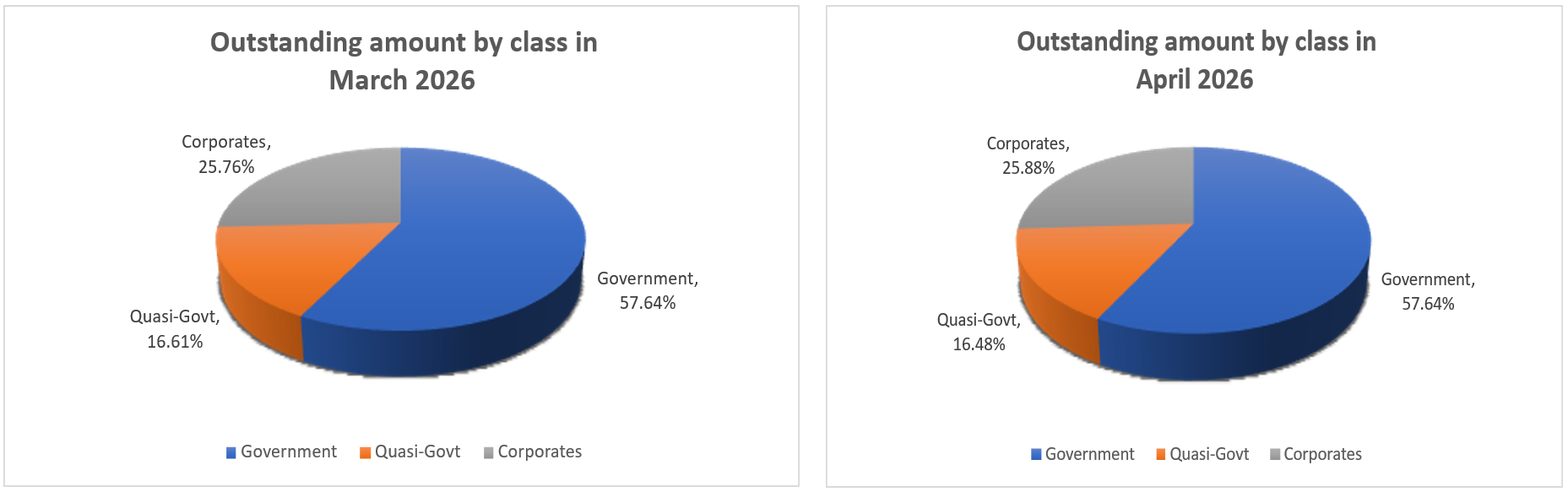 Apr26 - Outstanding Amount by Class in March 26 vs April 26