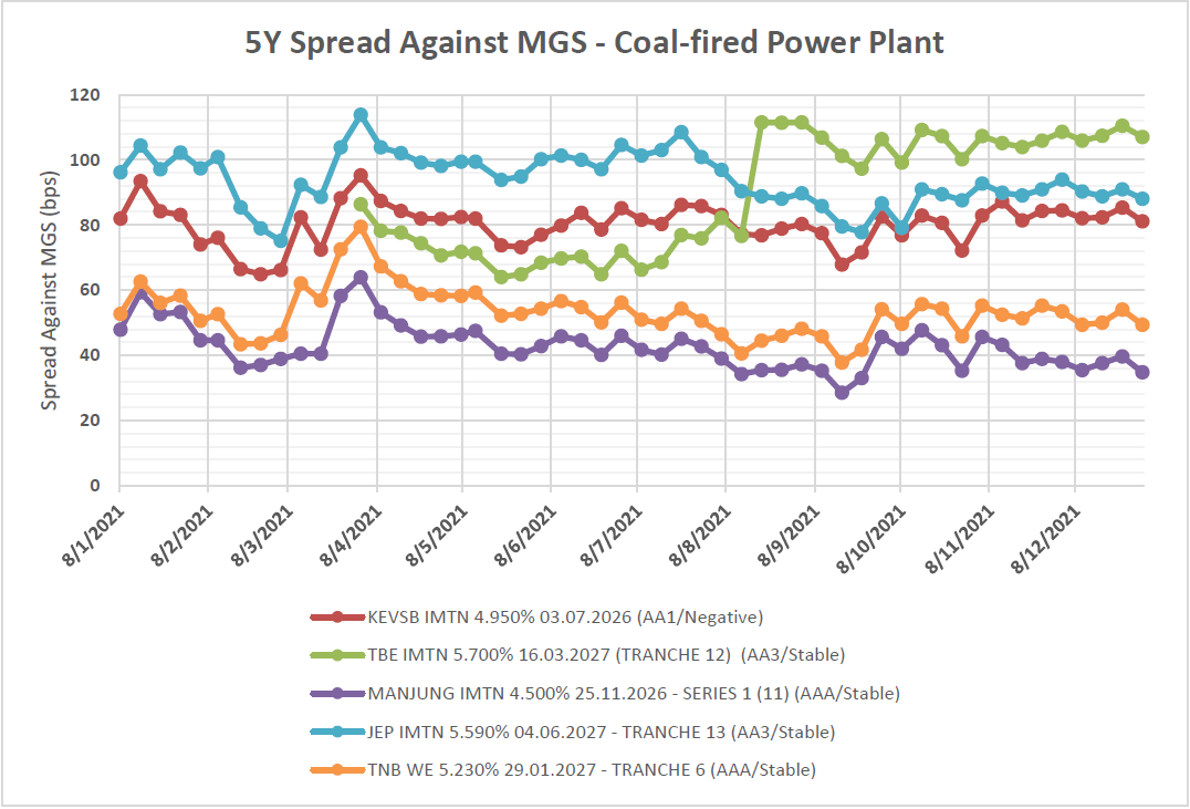 Figure 4.1 5Y Spread Against MGS – Coal-fired Power Plant