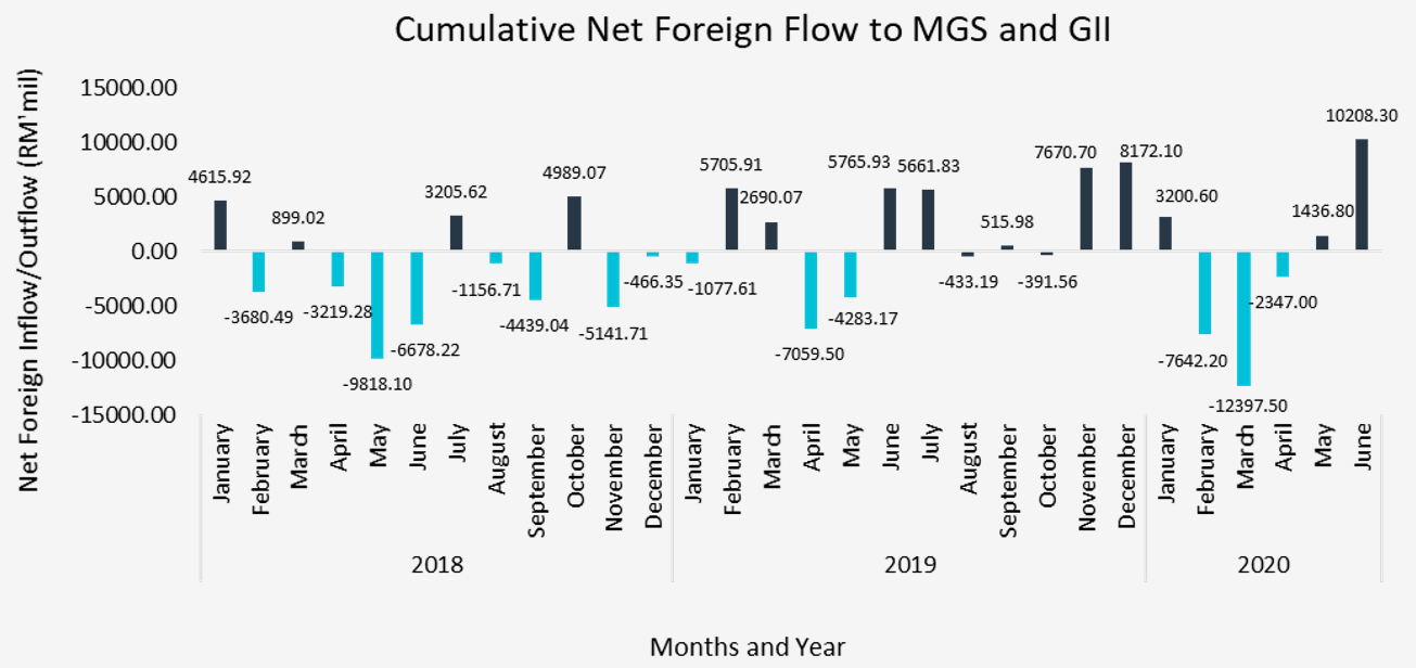 Cumulative Net Foreign Flow to MGS and GII