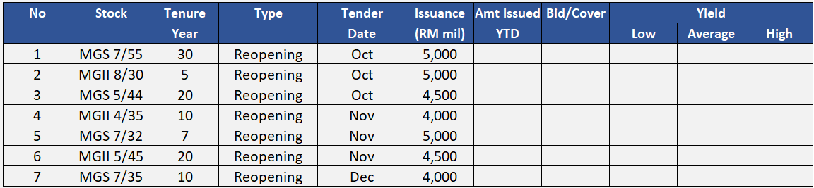3Q25 Government Bond Upcoming Issuance