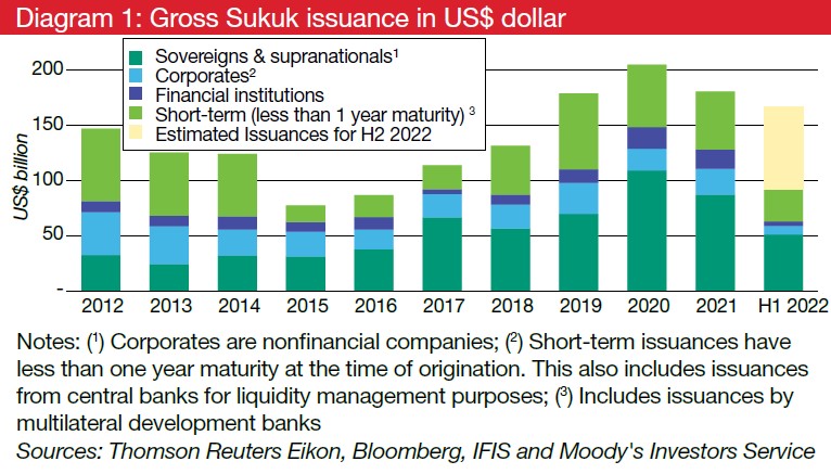 Diagram 1: Gross Sukuk issuance in US$ dollar Diagram 1: Gross Sukuk issuance in US$ dollar