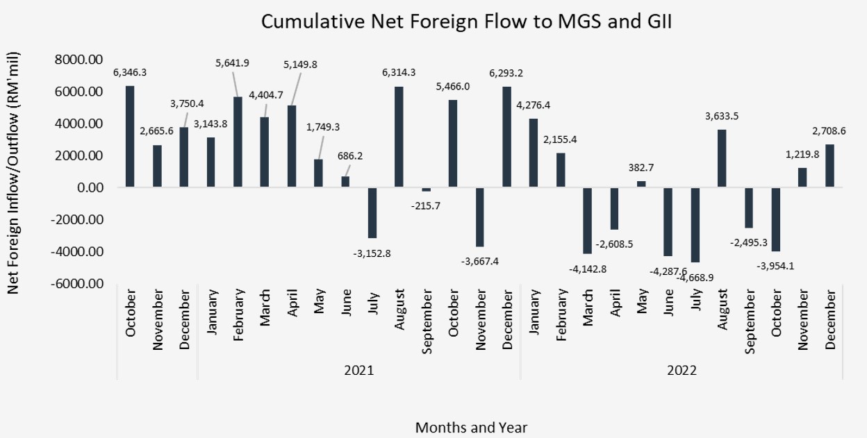 4Q22 Cumulative  Net Foreign Flow to MGS and GII
