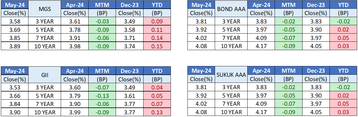 Bond Issuance April vs May 2024 Bond Issuance April vs May 2024