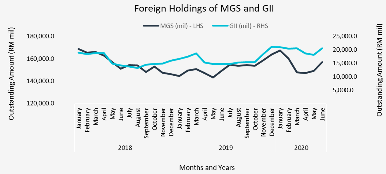 Foreign Holdings of MGS and GII