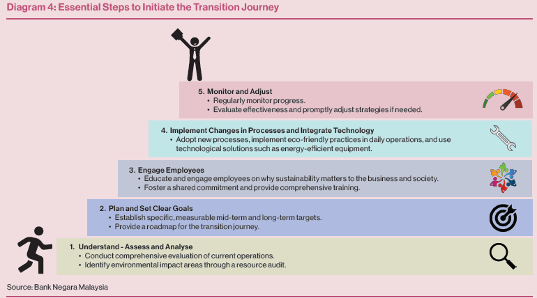 Diagram 4: Essential Steps to Initiate the Transition Journey