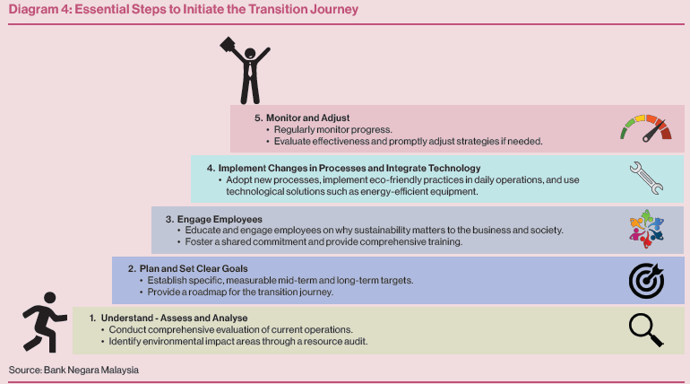 Diagram 4: Essential Steps to Initiate the Transition Journey Diagram 4: Essential Steps to Initiate the Transition Journey