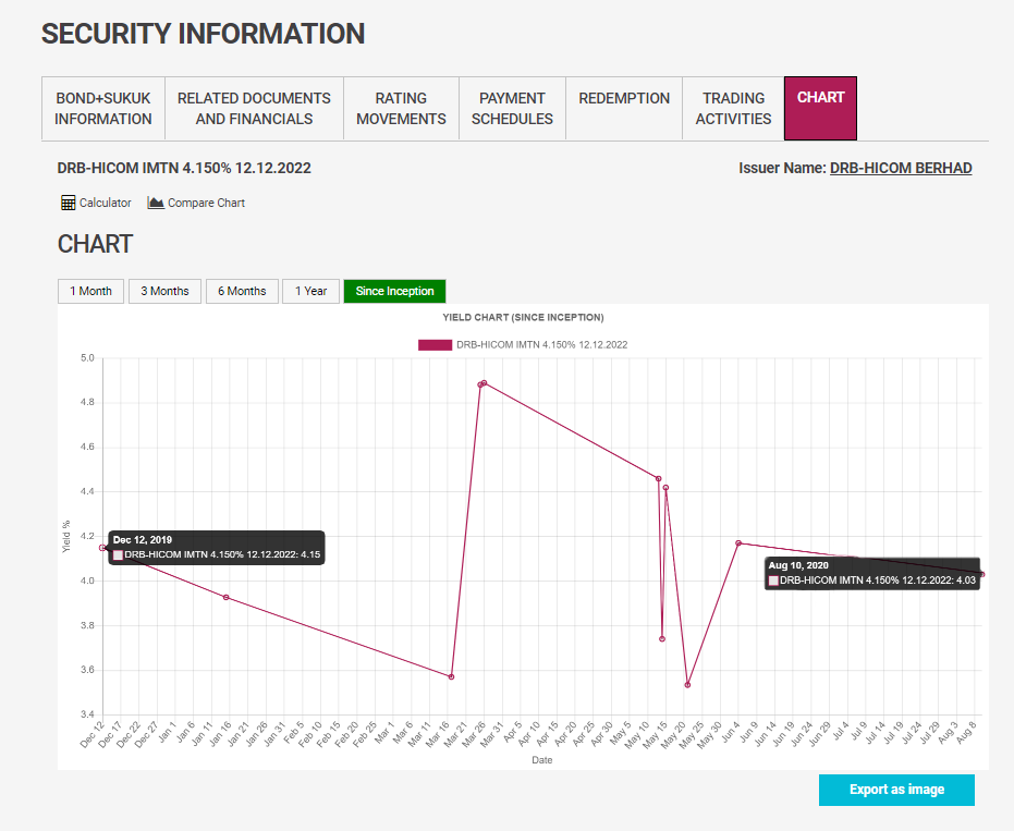 Figure 2: DRB-HICOM IMTN 4.150%25 12.12.2022 yield chart since inception Figure 2: DRB-HICOM IMTN 4.150%25 12.12.2022 yield chart since inception