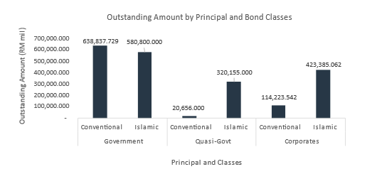 Chart 3 : Outstanding Amount by Principal and Bond Classes from BIX Malaysia Q4 2024 report Chart 3 : Outstanding Amount by Principal and Bond Classes from BIX Malaysia Q4 2024 report