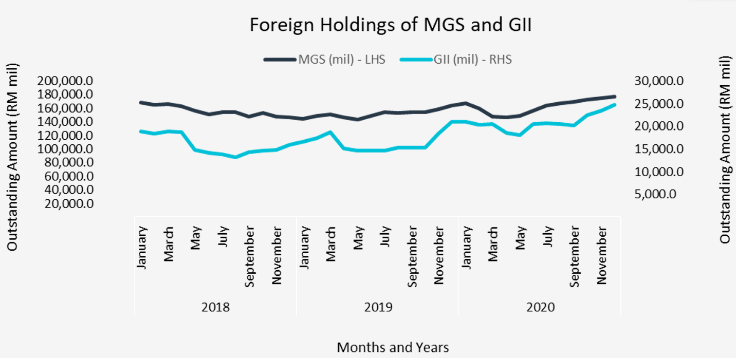 4Q20 Foreign Holdings of MGS GII