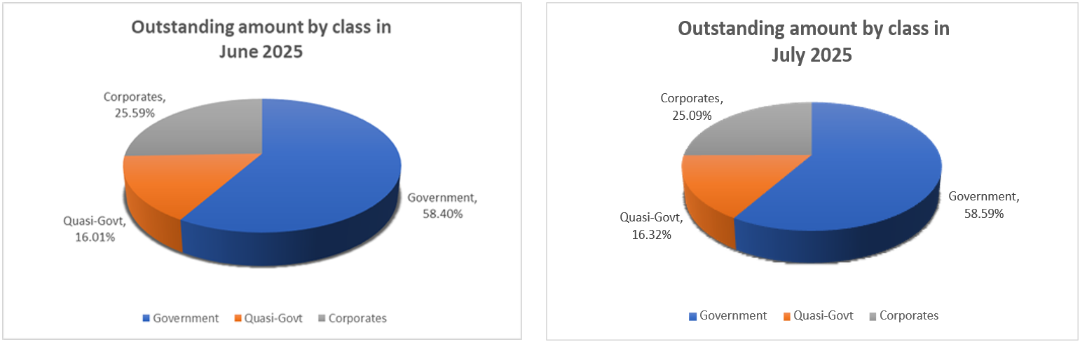 Jul25 - Outstanding Amount by Class in June 25 - July 25 Jul25 - Outstanding Amount by Class in June 25 - July 25