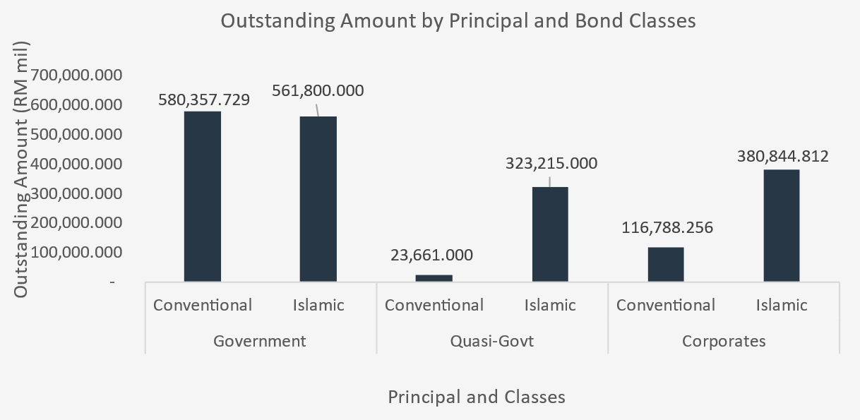 3Q23 Outstanding Amount by Principal and Bond Classes