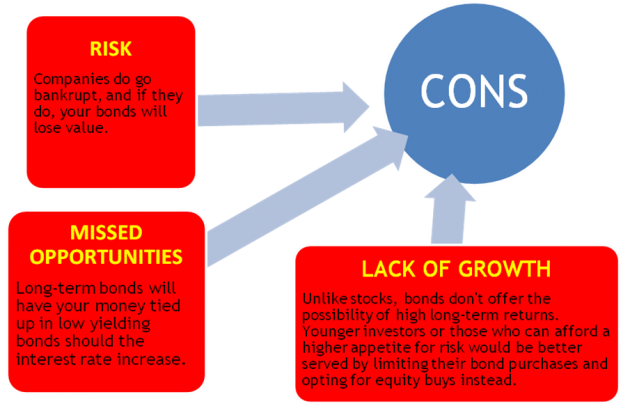 The Pros and Cons of Bonds | BIX