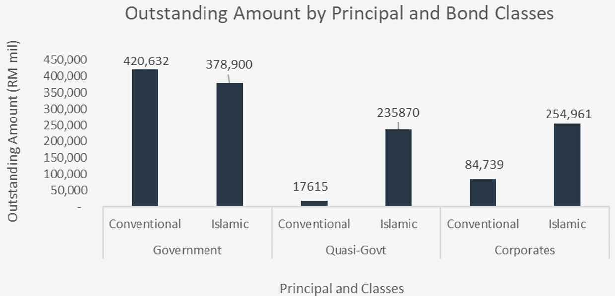 Outstanding Amount by Principal and Bond Classes