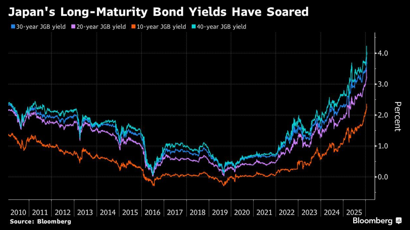 Japan long-maturity bond yields have soared