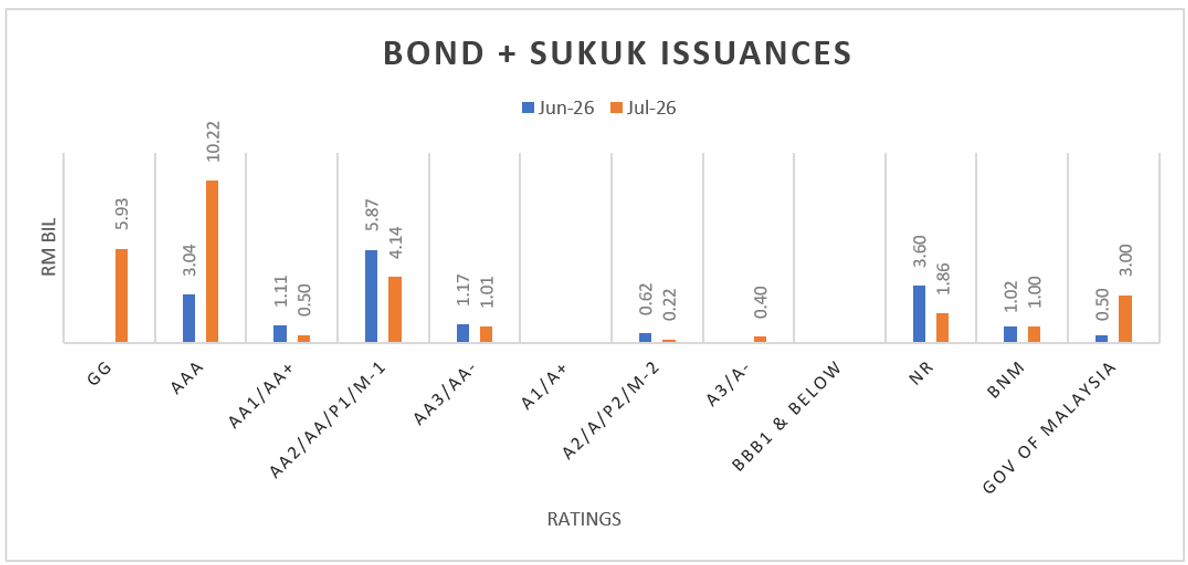 July26 - Bond Issuance by Ratings July26 - Bond Issuance by Ratings