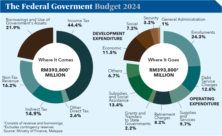 The Federal Goverment Budget 2024 The Federal Goverment Budget 2024