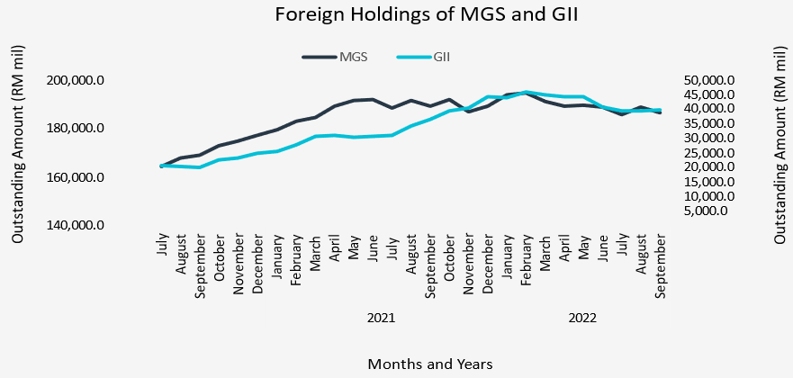 3Q22 Foreign Holdings of MGS and GII