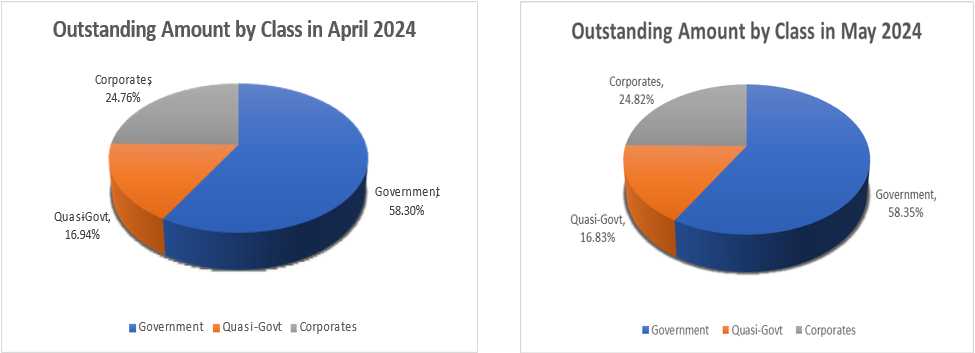 Outstanding Amount by Class in April - May 2024 Outstanding Amount by Class in April - May 2024