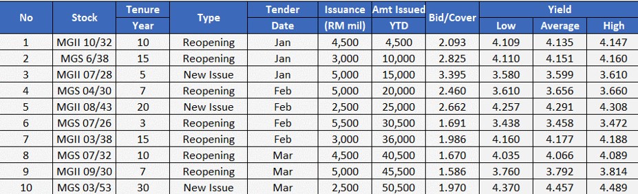 1Q23 Government Bond Auction