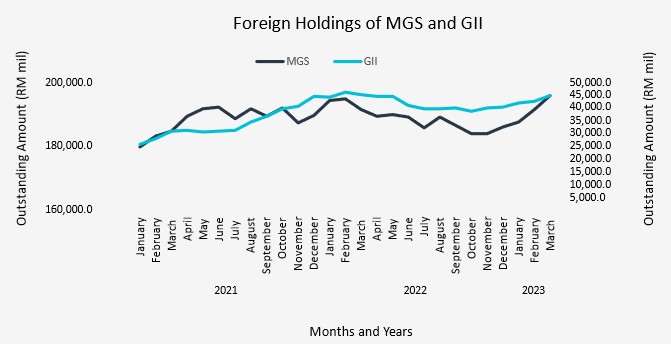 1Q23 Foreign Holdings of MGS and GII