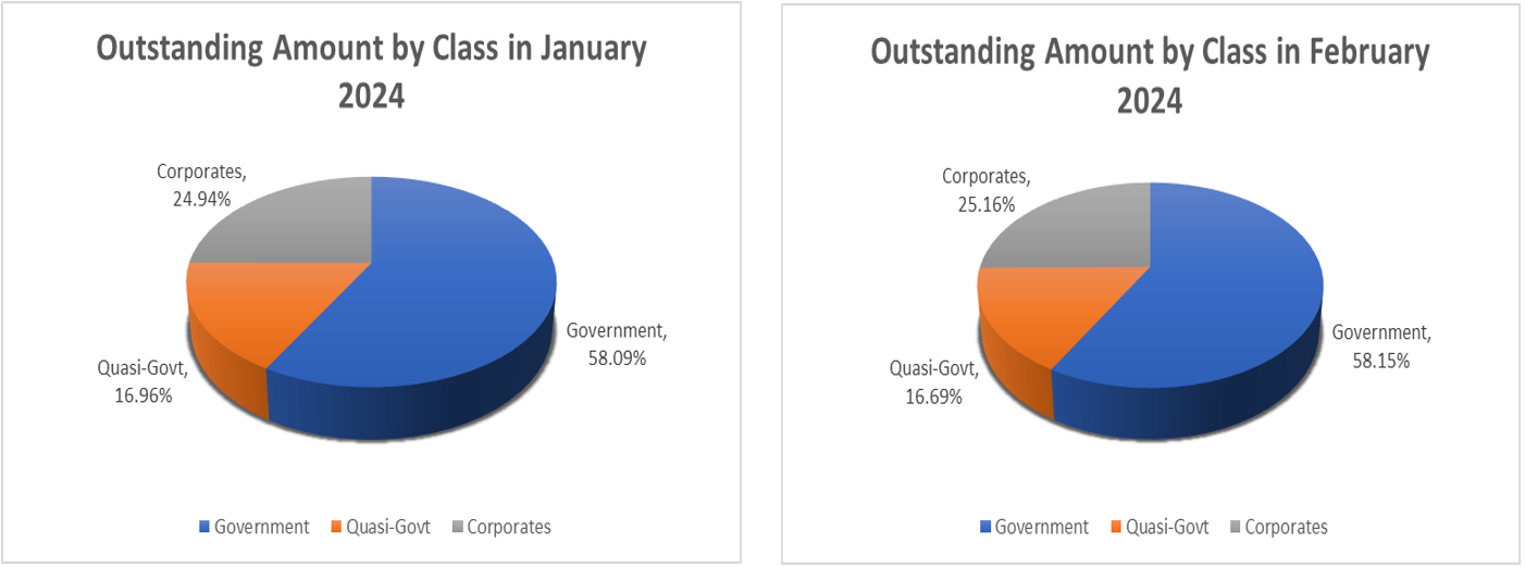 Outstanding Amount by Class in January - February 2024