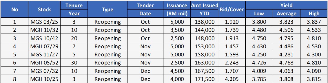 4Q22 Government Bond Auction