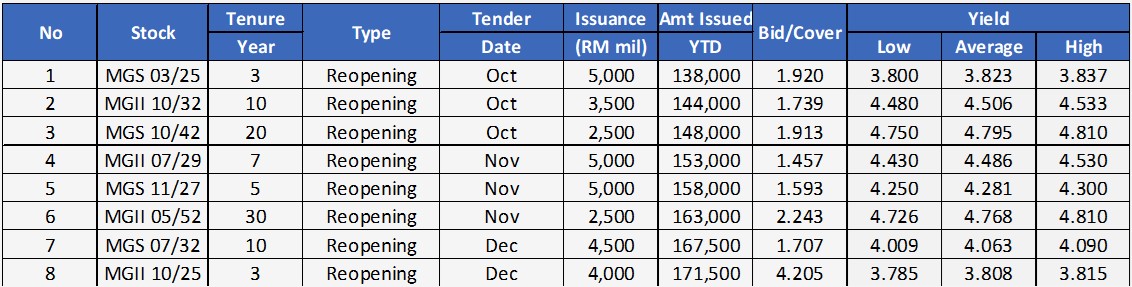 4Q22 Government Bond Auction