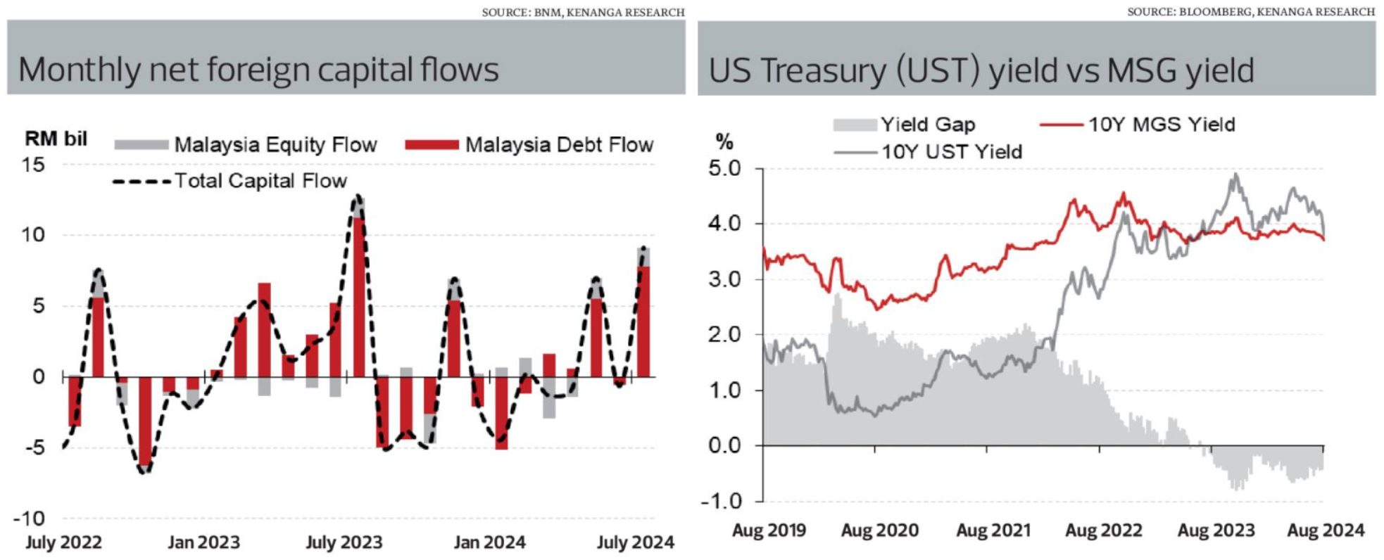 Monthly net foreign Capital flows & US Treasure (UST) yield vs MSG yield Monthly net foreign Capital flows & US Treasure (UST) yield vs MSG yield