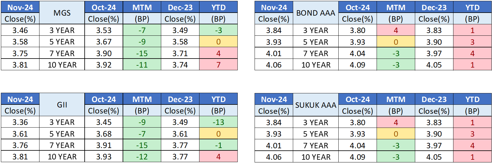 Nov24 - Bond Issuance October vs November 2024 Nov24 - Bond Issuance October vs November 2024